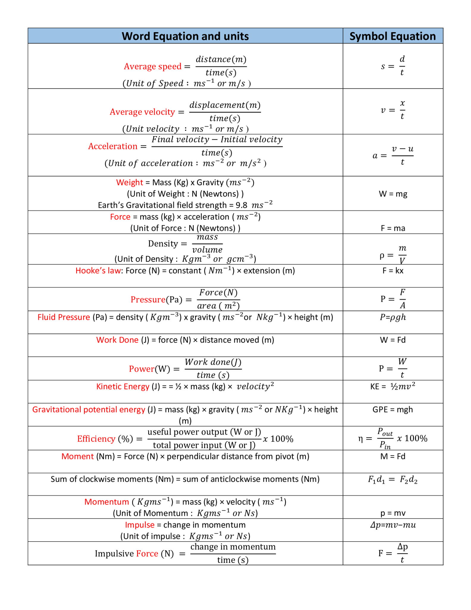 Physics equations igcse zone