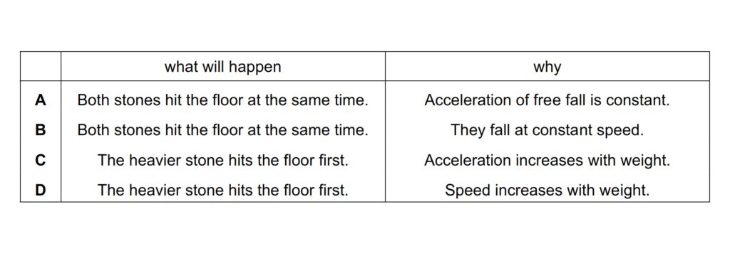 Two stones of different weights fall at the same time from a table. Air resistance may be ignored. What will happen and why?