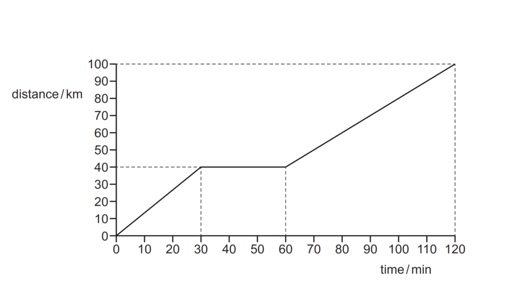 The distance–time graph for a motorway journey is shown. What is the average speed for the journey?