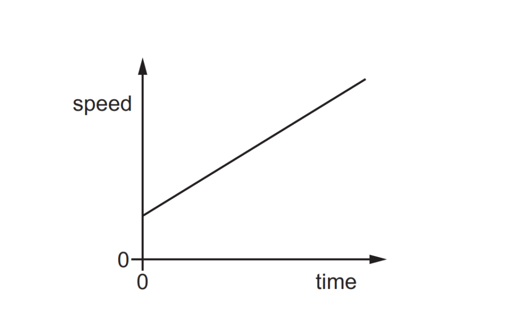 Which statement describes the motion of the object?