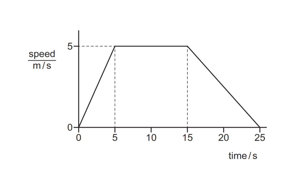 The speed–time graph shows the motion of an object.