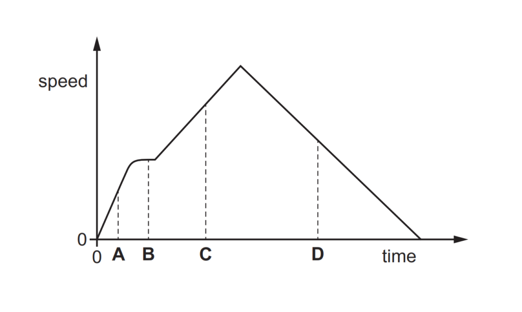 The graph shows how the speed of an object varies with time. At which labelled time is the acceleration greatest?