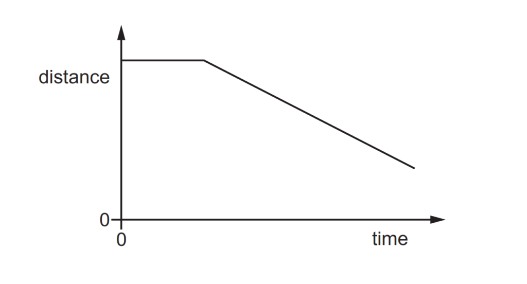 The diagram shows the distance–time graph for the motion of an object.