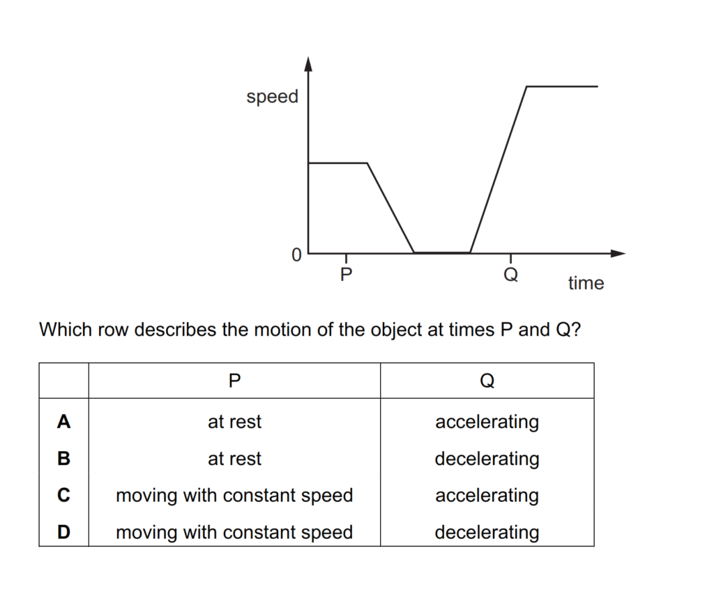 The graph shows how the speed of an object varies with time.