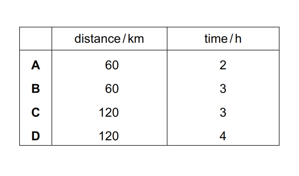 A car driver measures the time taken to complete four separate journeys. In which journey does the driver have the greatest average speed?