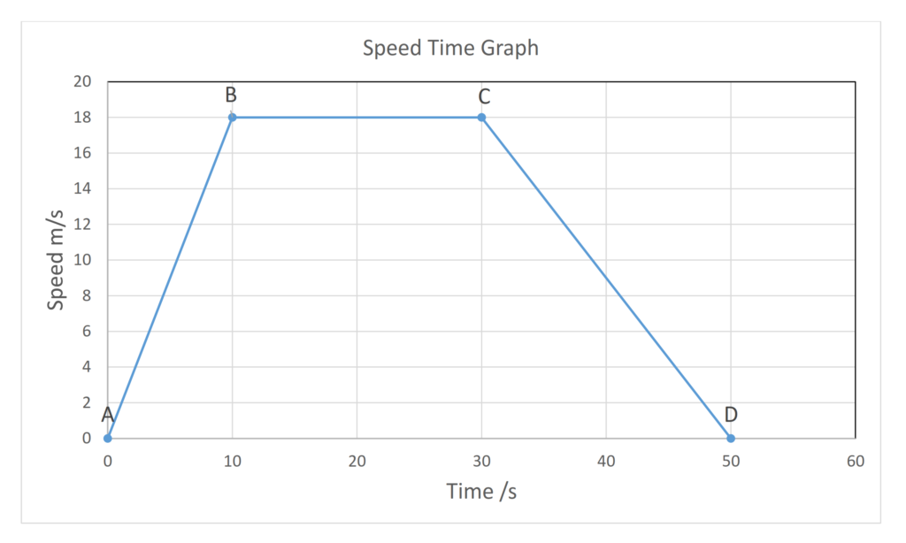 Speed Time Graph