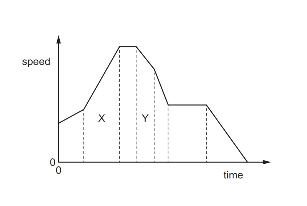 How does the graph show that the distance travelled in section X of the journey is greater than the distance travelled in section Y?