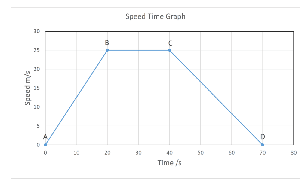 Speed Time graph