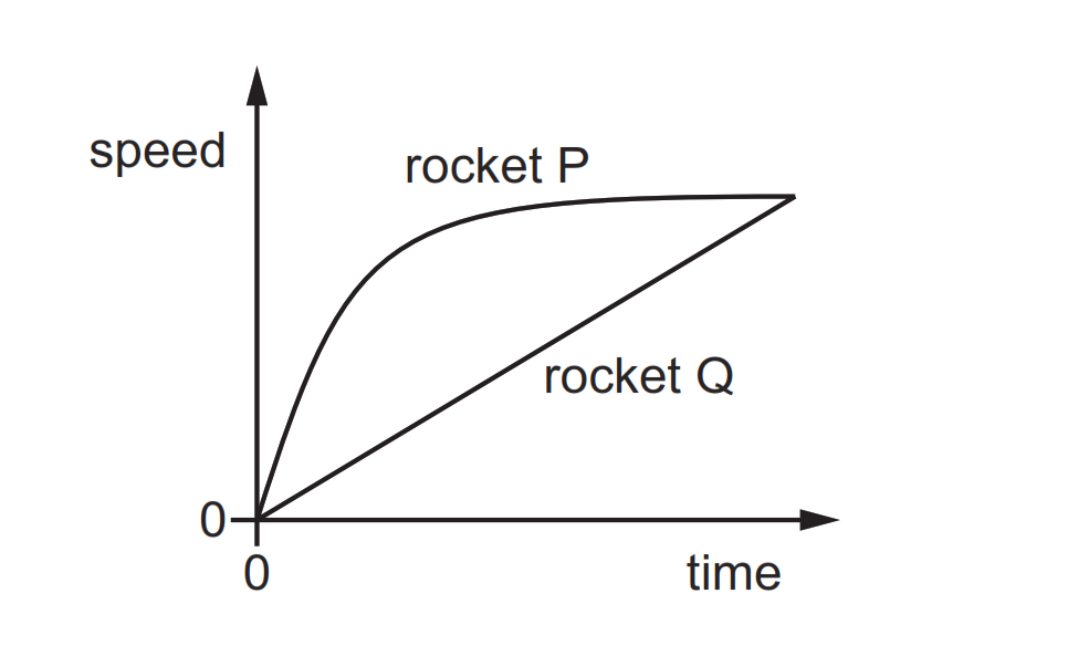 Two rockets are launched at the same time from the surface of the Earth. The graph shows how the speeds of the rockets change with time.