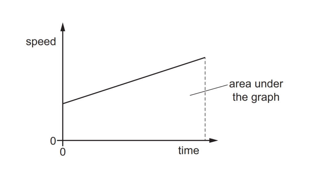 Which quantity is equal to the area under the graph?