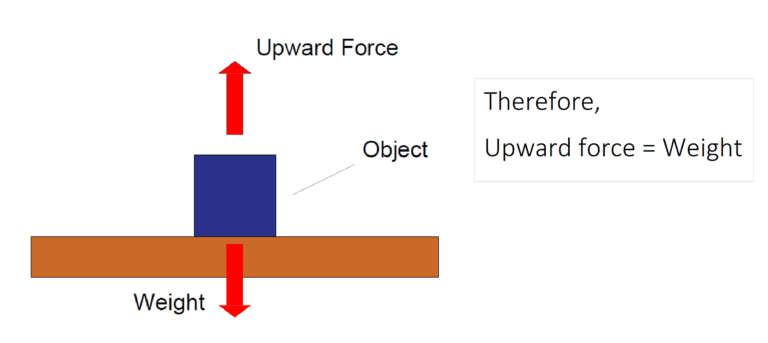 IGCSE Physics Topic 1.5 - Forces Notes