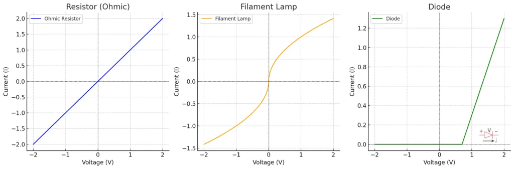 Current–Voltage Characteristics