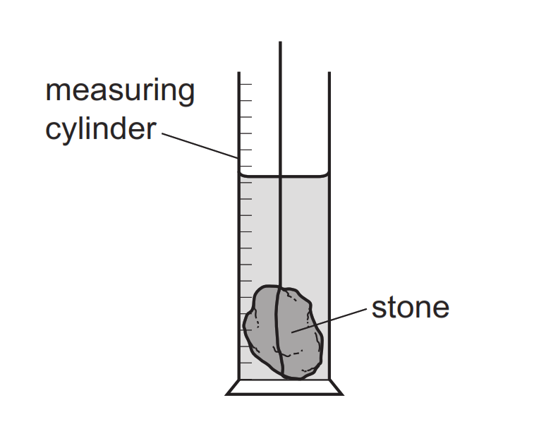 A student determines the density of an irregularly shaped stone. The stone is slowly lowered into a measuring cylinder partly filled with water.