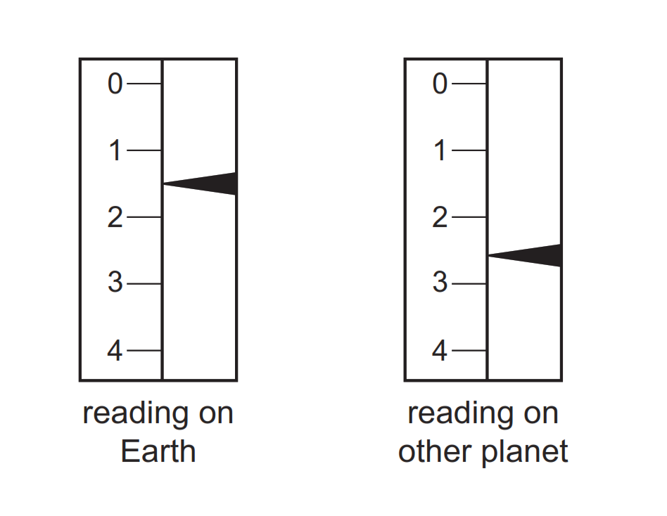 An object is suspended from a spring balance on the Earth. The same object is suspended from the same spring balance on another planet.