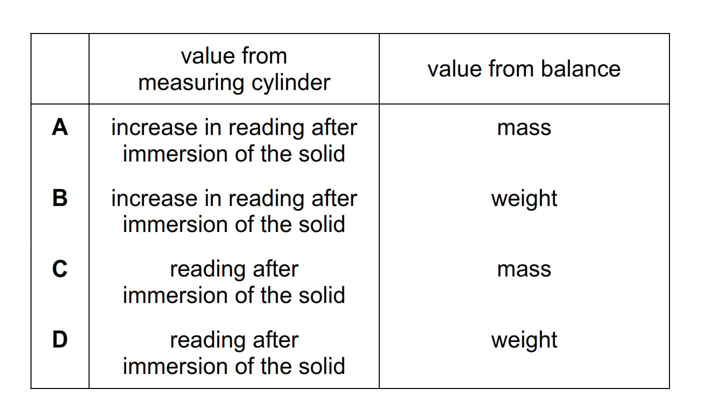 A student carries out an experiment to determine the density of an irregularly shaped solid. The solid is placed on a balance and a reading is taken. The solid is then immersed in a liquid in a measuring cylinder. Which values should be used in the calculation?