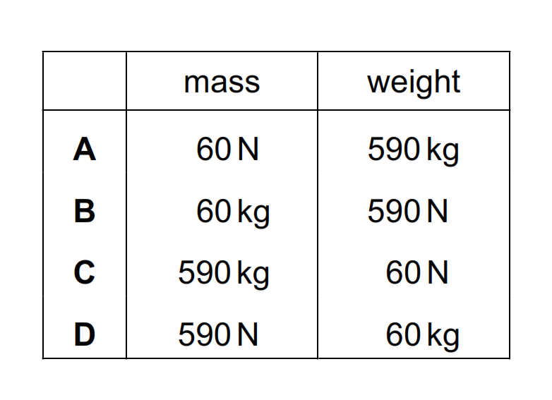 A person steps onto a bathroom scale. The bathroom scale records both mass and weight. Which row shows the readings on the bathroom scale?