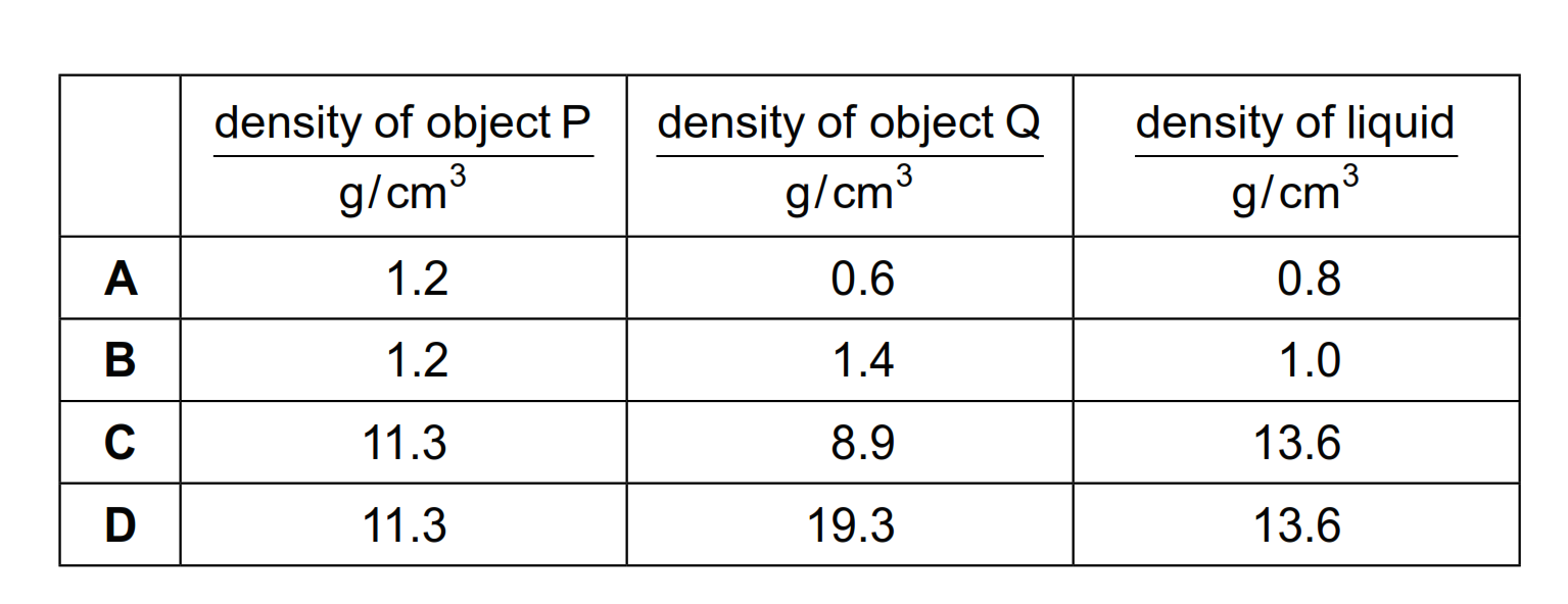 Two objects P and Q are placed in a beaker containing a liquid. Object P floats in the liquid and object Q sinks. Which row for the densities of object P, object Q and the liquid is possible?