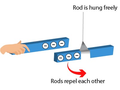 Rub a second plastic rod with the same cloth. Bring it near the suspended rod. Observe that the two rods repel each other.