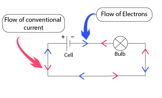 Direction of Current Flow: