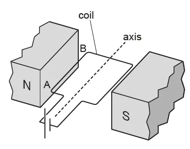 Flat coil in magnetic field