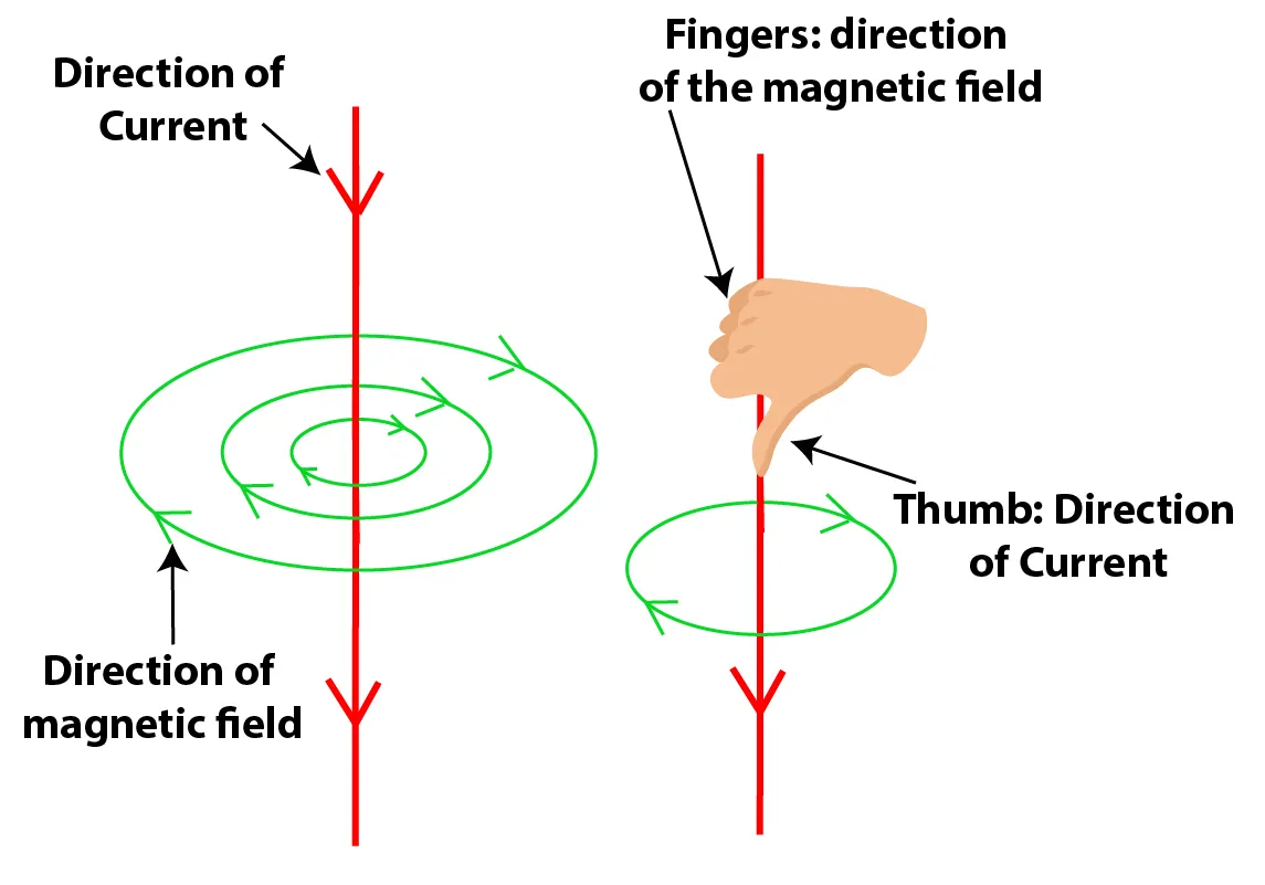Right hand thumb rule diagram