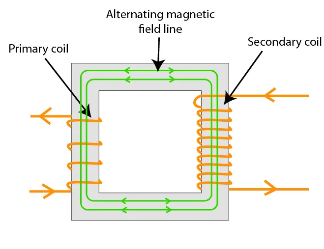 Transformer operation principle