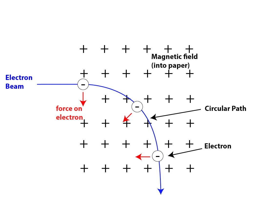Electron Beam Deflection Downward