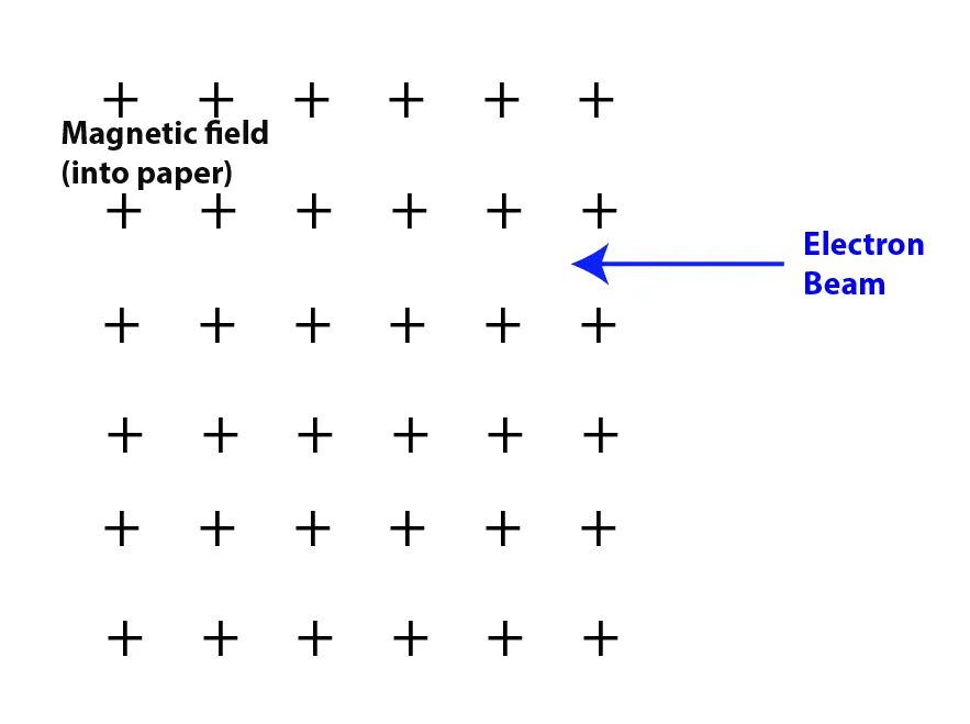 Magnetic field into paper