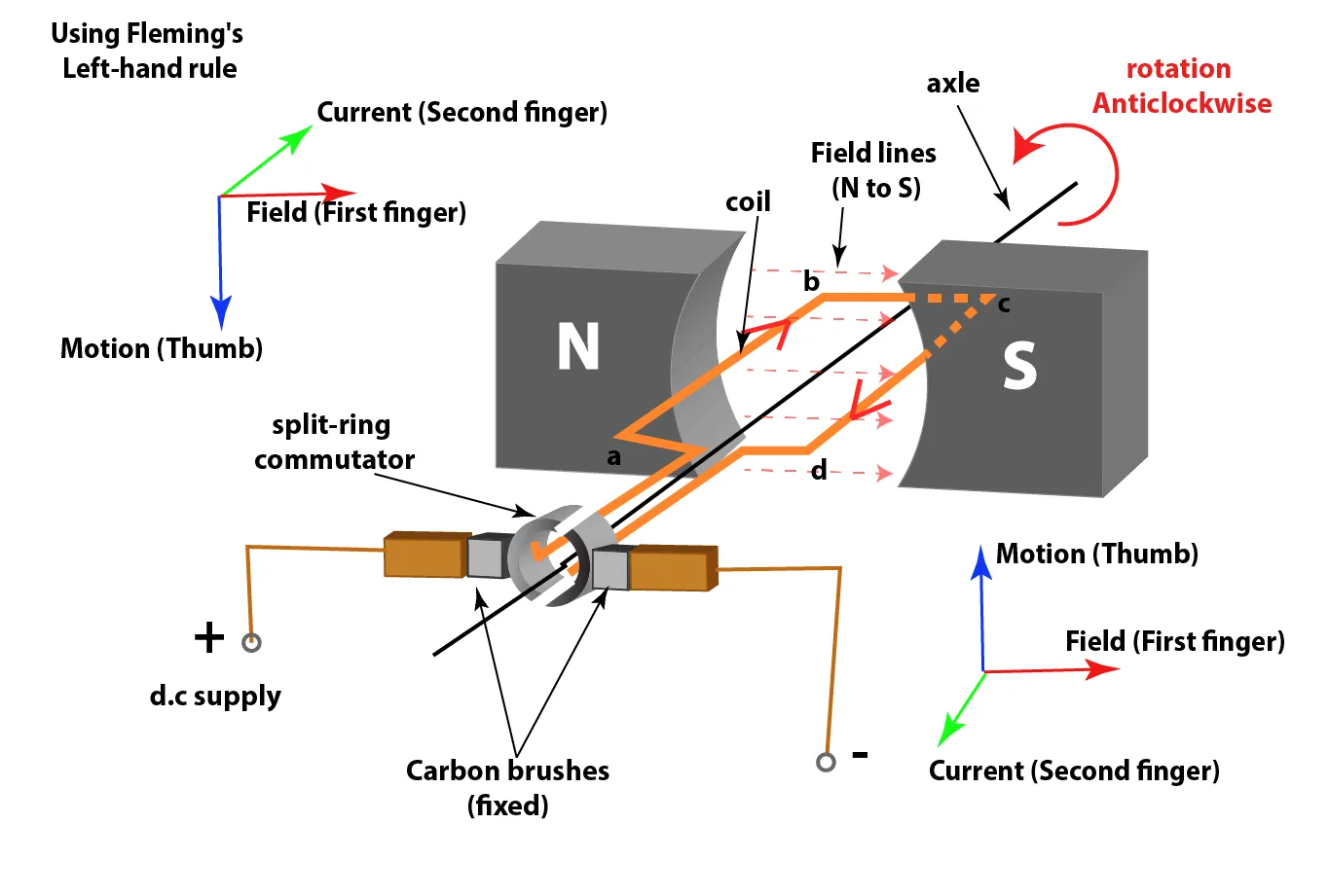 Operation of an electric motor