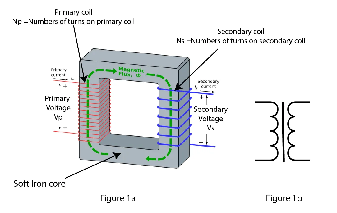 Structure of a transformer