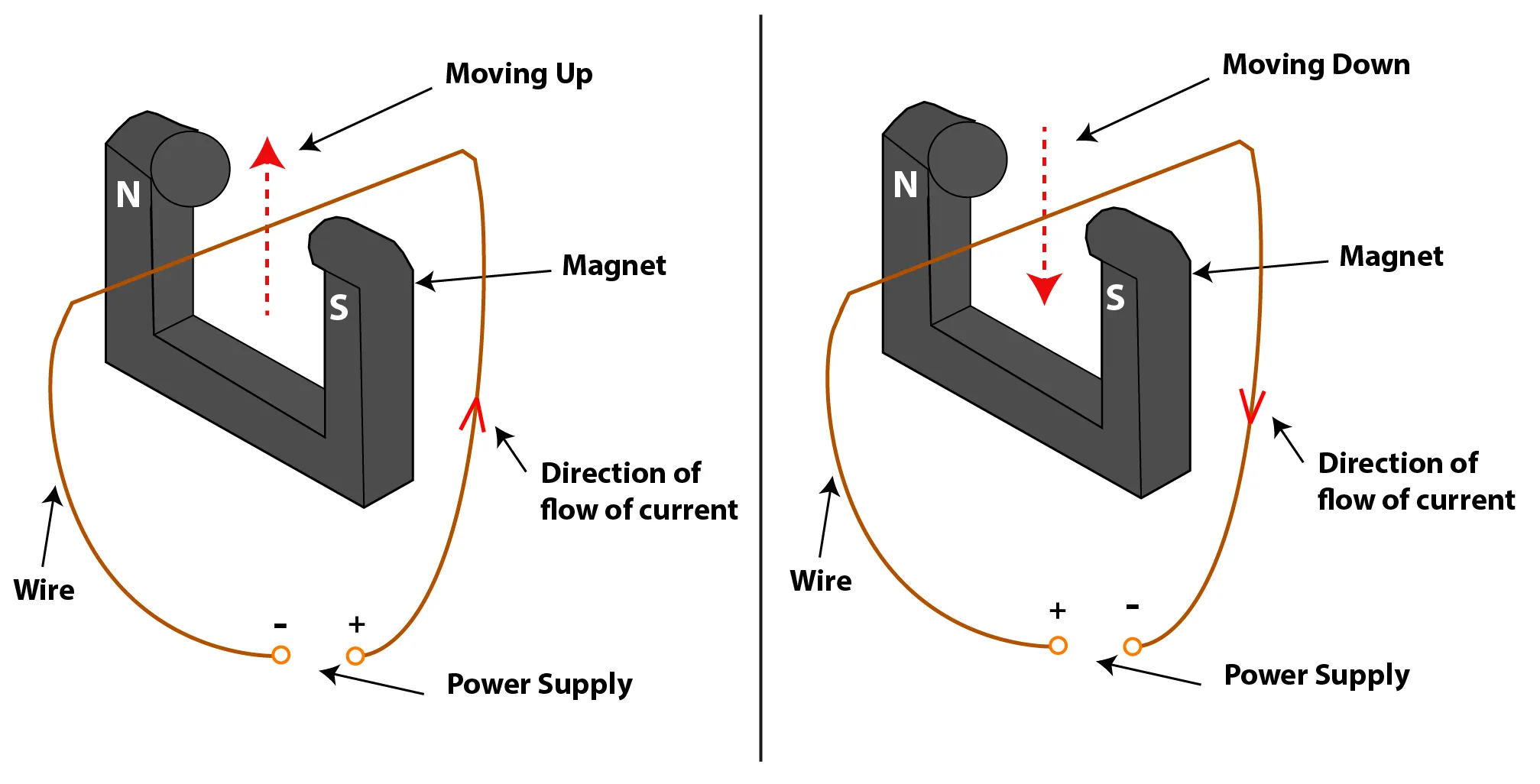 Basic Motor Effect Diagram