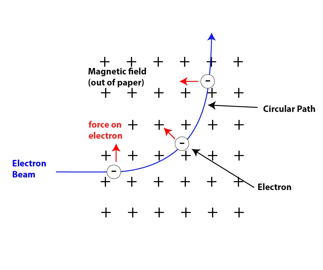 Electron Beam Deflection Upward