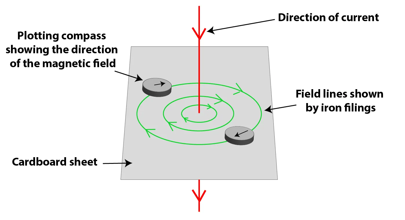 Magnetic field around a straight wire