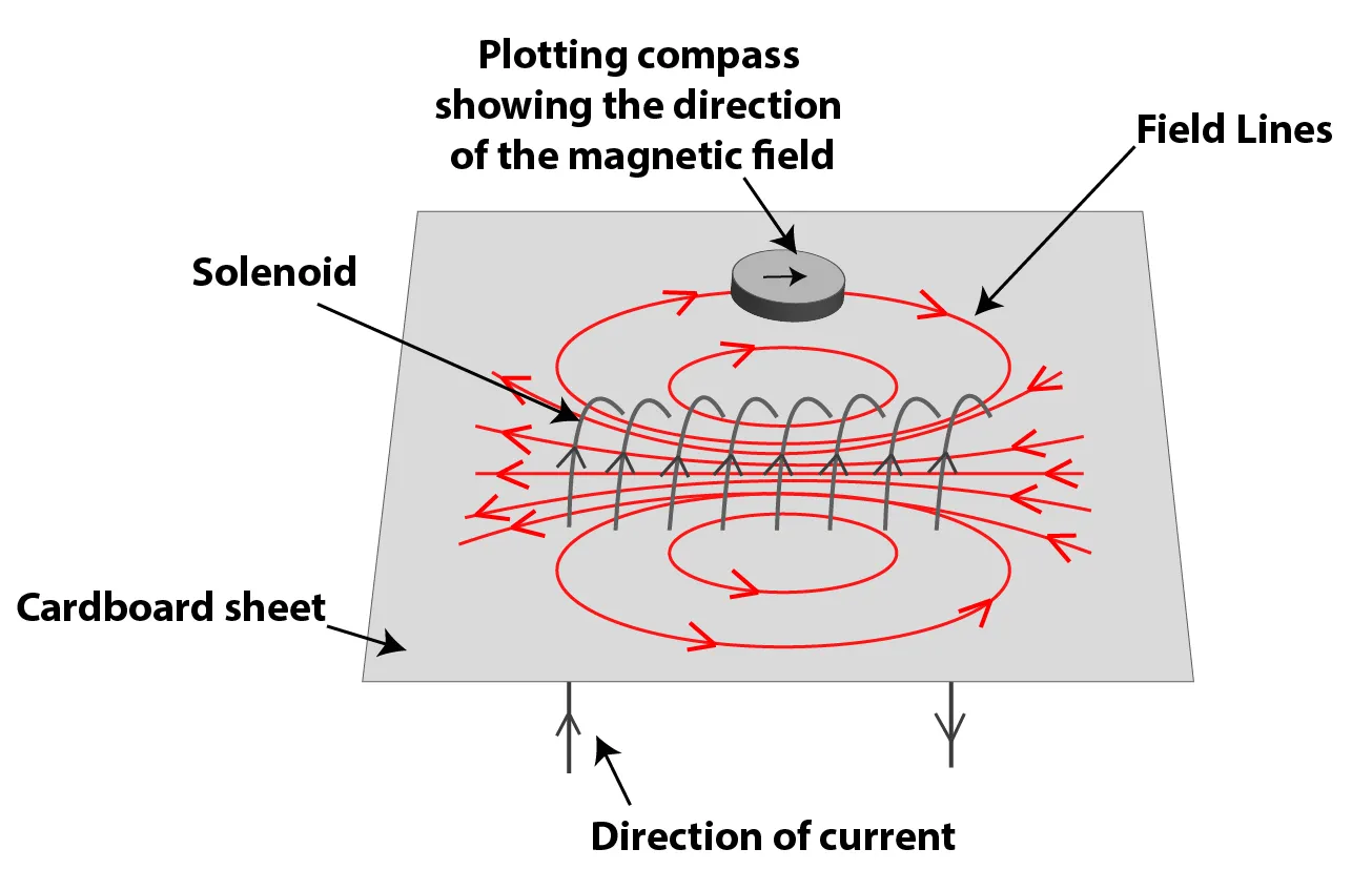 Magnetic field of a solenoid experiment
