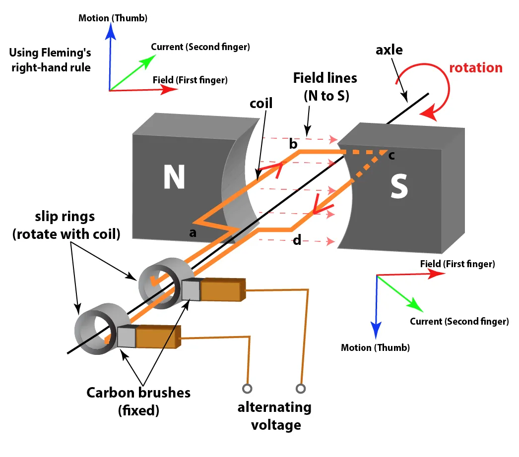 Simple a.c generator