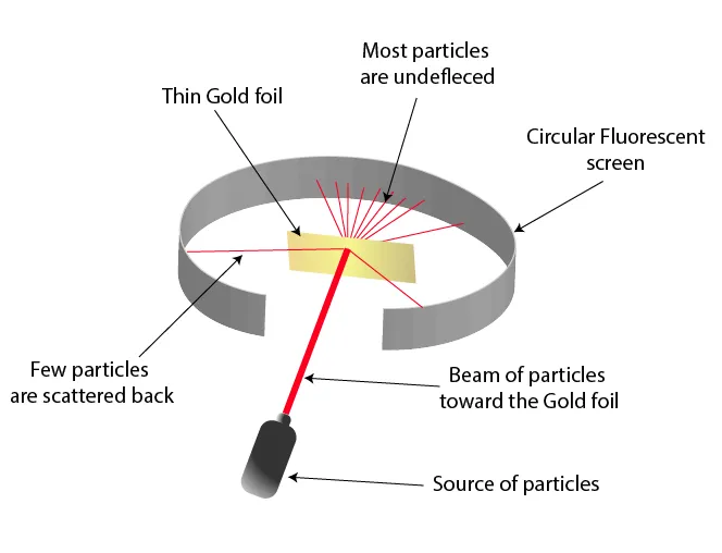 Experimental setup of alpha particles striking gold foil