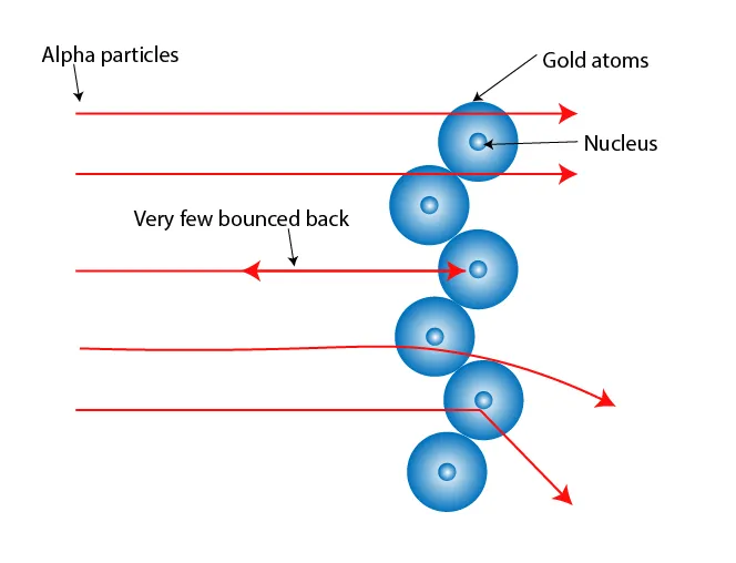Alpha particles passing through empty space