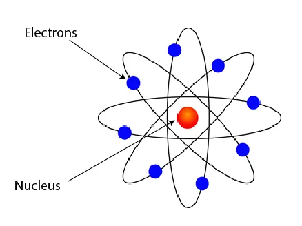 The nuclear model of the atom