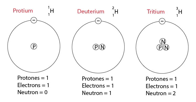 Isotopes of hydrogen
