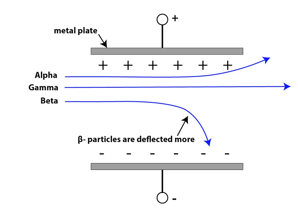 Deflection of α-particles and β⁻-particles and γ-rays in an electric field