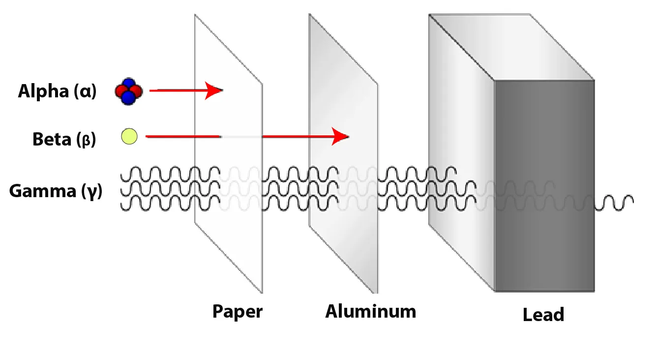 Penetration comparison of α, β and γ